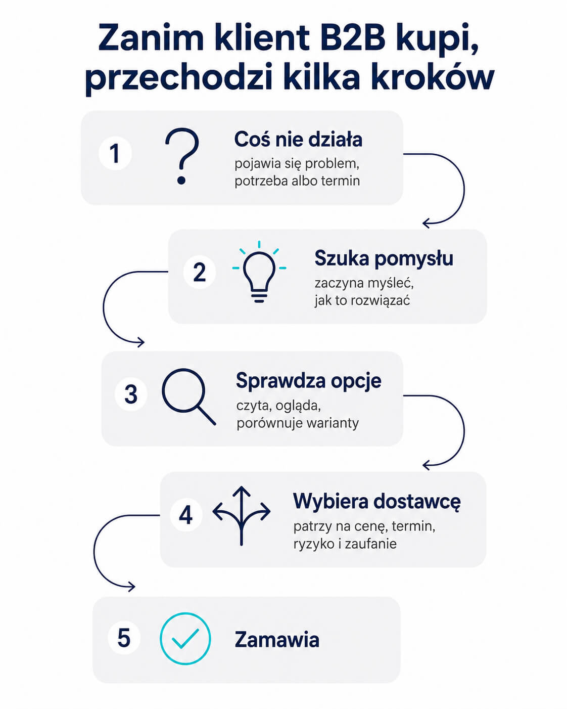 Jak przejsc przez proces zakupowy