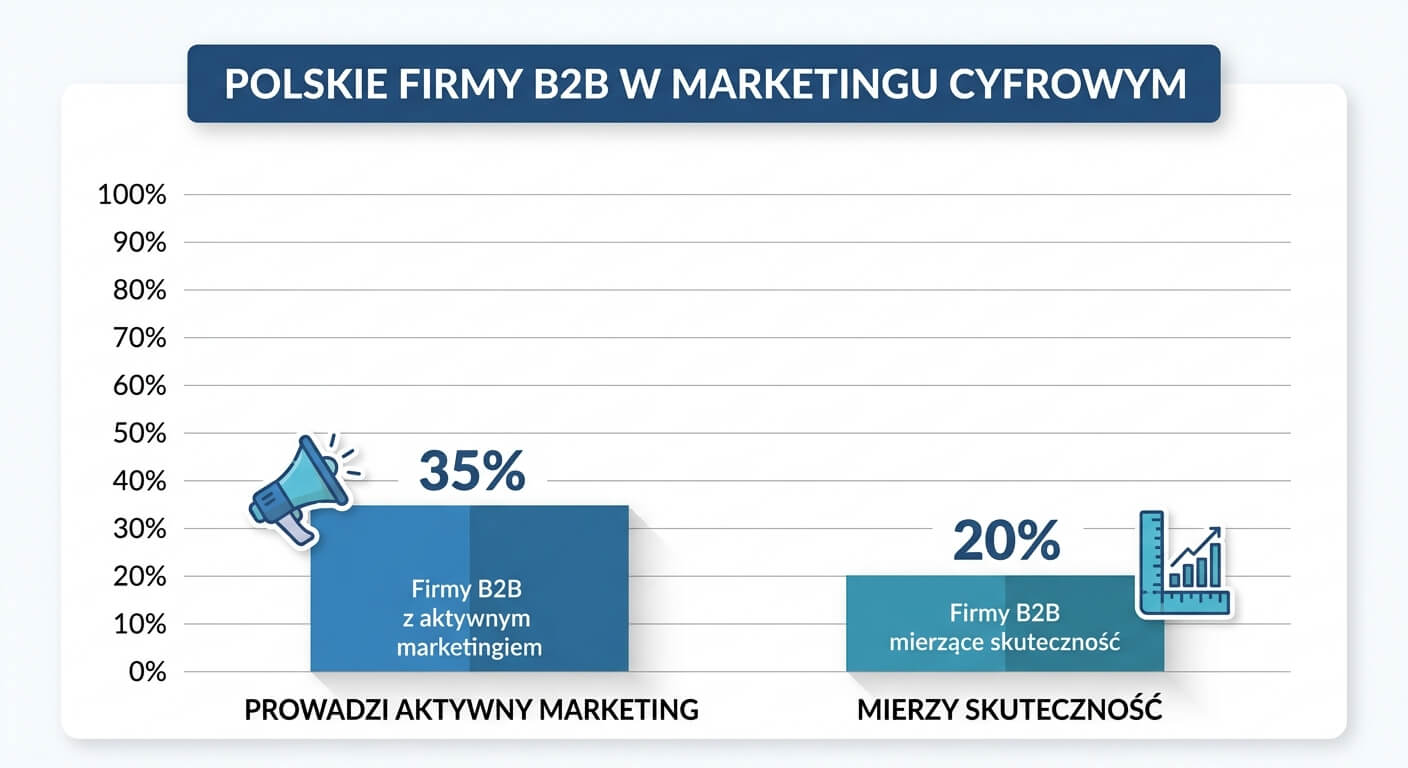 ykres słupkowy pokazujący, że 35% polskich firm B2B prowadzi aktywny marketing, a tylko 20% mierzy jego skuteczność